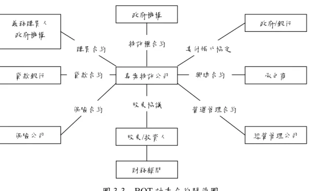 圖 3-3  BOT 計畫合約關係圖  BOT案具有先期投資成本高、回收期間長、相關風險高、政府與民間機 構需長期廣泛合作及採用專案融資（project financing）等特點，也因此遭遇到 不少問題，如政府與民間機構彼此信任不足、立場不同、經驗欠缺、關係人 （參與者）眾多整合不易、營運期間太長、風險不易評估，以致不易尋求銀 行團支持等。  (2)  由民間機構投資新建完成後，政府無償取得所有權，並委託該民間機構營運； 營運期間屆滿後，營運權歸還政府。  此方式即為無償BTO（Build-Transfe