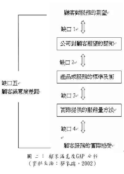 圖 二： 顧客滿意度GAP 分析 