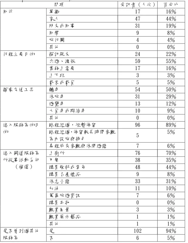 表 14：泰安服務區北站受訪者於服務區使用現況  問項  受訪者（人次） 百分比  單獨  17  16％  家人  47  44％  朋友或同事  31  19％  同學  9  8％  旅行團  4  4％ 同伴  其他  0  0％  探訪親友  24  22％  出遊、渡假  59  55％  業務上需要  17  16％  上下班  3  3％ 行程主要目的  載客或載貨  5  5％  轎車  54  50％  休旅車  31  29％  遊覽車  13  12％  大貨車或聯結車  10  9