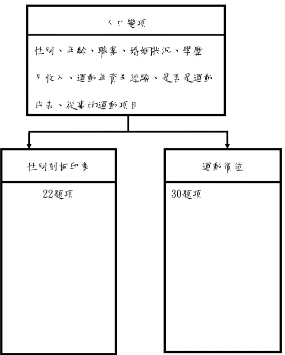 圖 2 研究架構 性別刻板印象 22題項 人口變項  性別、年齡、職業、婚姻狀況、學歷  月收入、運動年資及經驗、是否是運動代表、從事的運動項目  運動價值 30題項 