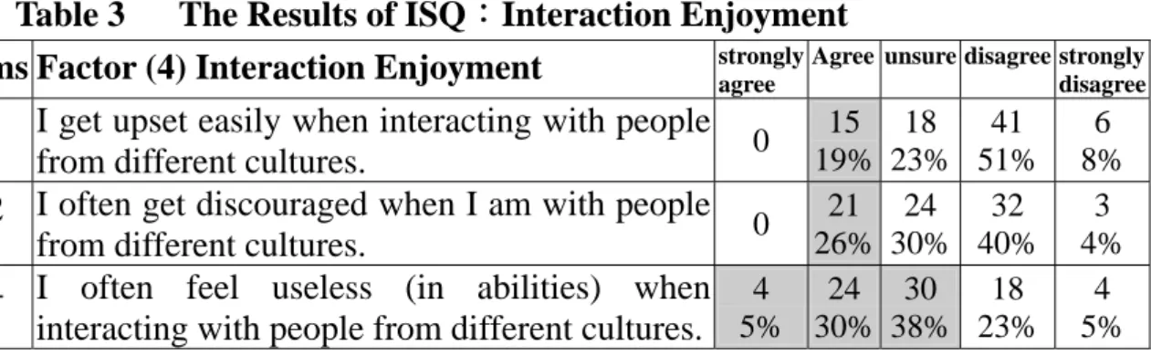 Table 3      The Results of ISQ：Interaction Enjoyment 