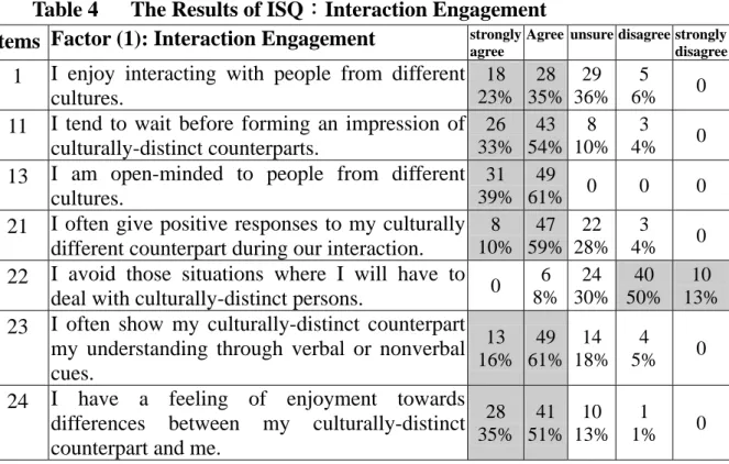 Table 4      The Results of ISQ：Interaction Engagement 