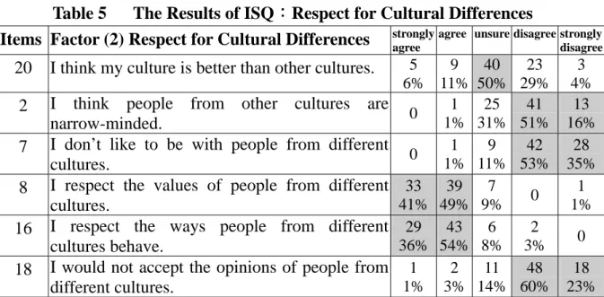 Table 5      The Results of ISQ：Respect for Cultural Differences 