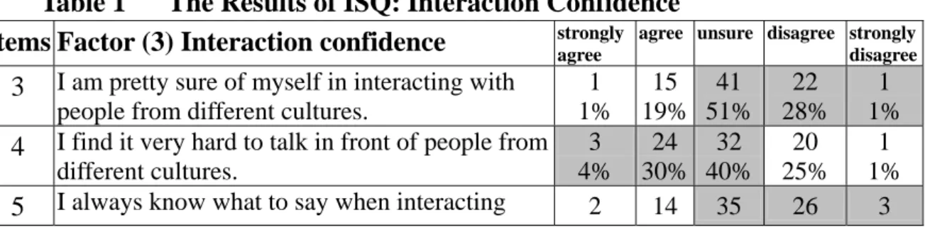 Table 1      The Results of ISQ: Interaction Confidence 
