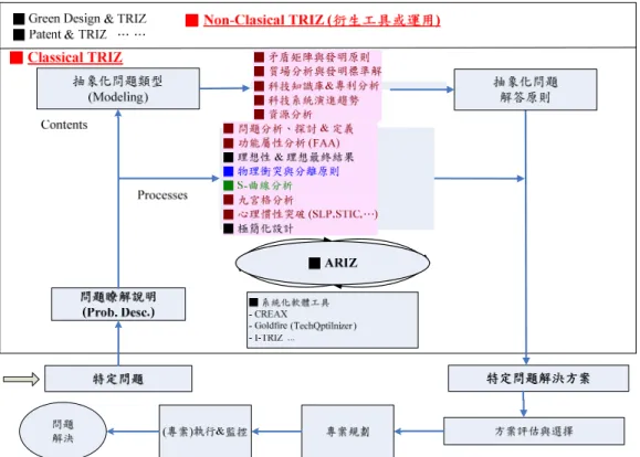 圖 1 萃思領域知識地圖(TRIZ Knowledge Map)_ 清大工工系許棟樑教授