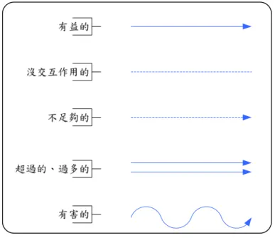 圖 4  質場分析之聯結線型態  一簡單完整物質場模，如圖 5 所示，模型中包含兩個物質與一個場，通常將 場標示置於兩物質之上，箭號用以呈現作用之方向性；而不完整的物質場模型 中，只有一個或兩個元件，如圖 6 所示。  圖 5  簡單完整物質場模型  圖 6  不完整物質場模型 