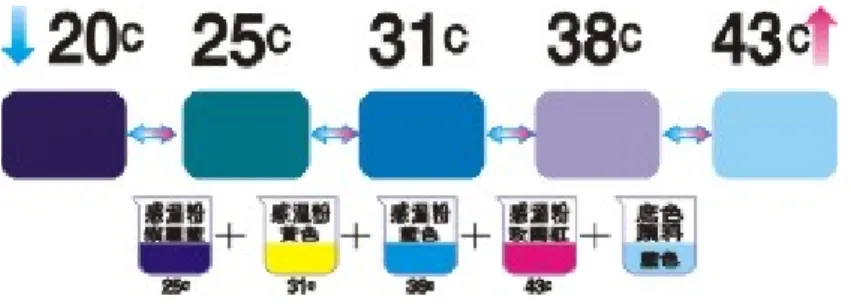 圖 12 三段式感溫色材料 