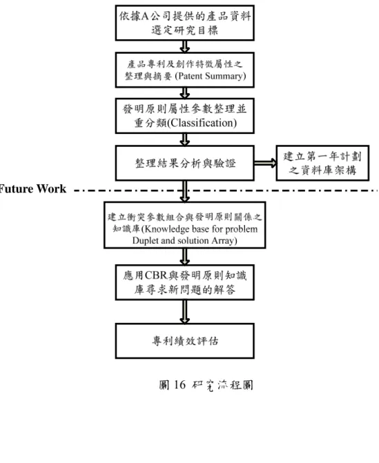 圖 16  研究流程圖 Future Work 