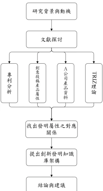 圖 17  創新設計(發明原則)知識庫架構的建置流程(本年度工作重點) 