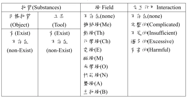 表 8  物質場初步分類 