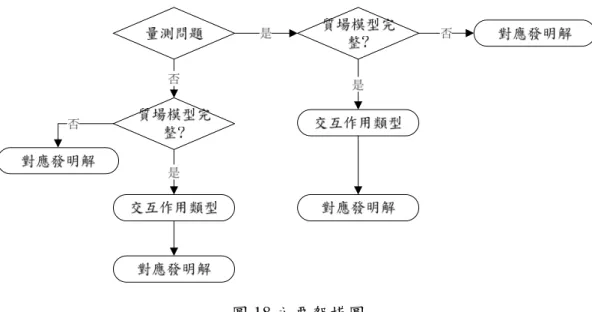 圖 18 主要架構圖  然而三者中又以 Fey、Savransky 兩者分類較細緻，也因此本篇利用其細部 分類的作為物質場模型解析的條件限制，整理如表 9 所示，並說明其中限制項目 及目的。  表 9  物質場解題之分類條件限制  條件  限制說明  是否為偵測/量測性問題?  若符合量測性的問題則可以使用特定的分類方 式，得到對應之標準解。  是否為動態系統?  此條件可用以分別不同物質、場在不同作動之頻率 下，所應使用的解決方式。  是否允許加入第二物質(S2)?  針對不完整物質場模型，所設條件限制。