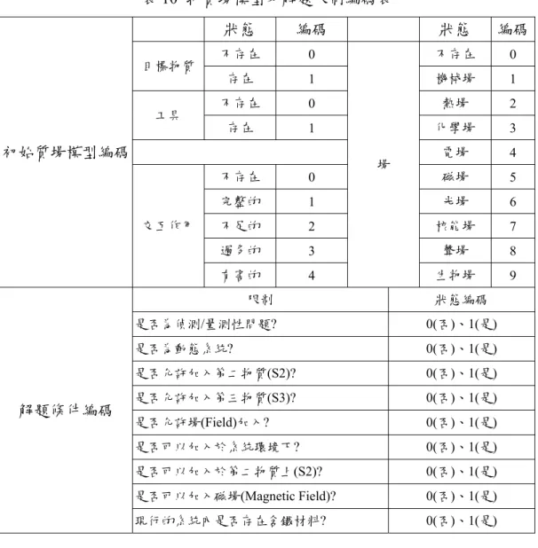 表 10  物質場模型及解題限制編碼表  初始質場模型編碼  狀態  編碼  狀態  編碼目標物質 不存在 0  場  不存在  0 存在 1 機械場 1 工具 不存在 0 熱場 2 存在 1 化學場 3 電場 4  交互作用  不存在  0  磁場  5 完整的 1 光場 6 不足的  2  核能場  7  過多的  3  聲場  8  有害的  4  生物場  9  解題條件編碼  限制  狀態編碼 是否為偵測/量測性問題?  0(否)、1(是) 是否為動態系統? 0(否)、1(是) 是否允許加入第二物