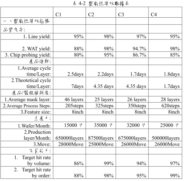 表 4-2  整廠性績效數據表      C1   C2   C3   C4   一、整廠性績效指標       品質良率:   1. Line yield:  95%  98%  97%  95%  2