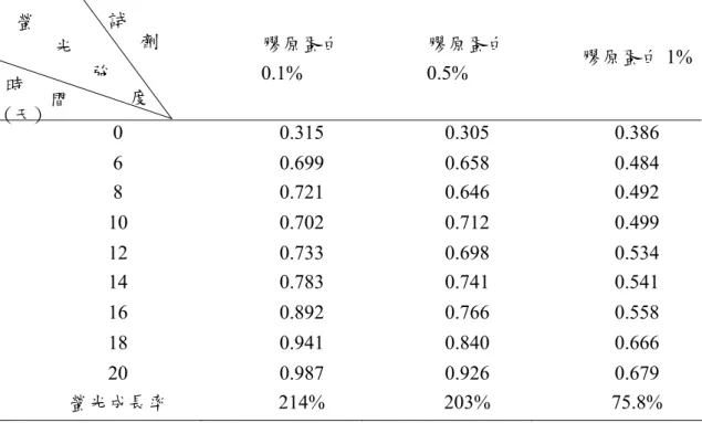 Fig. 6  膠原蛋白原液使用於手腕前測之吸收效果  表 2.  膠原蛋白原液使用於手腕前測之自體螢光強度表.  膠原蛋白 0.1%  膠原蛋白0.5%  膠原蛋白 1%  0 0.315  0.305  0.386  6 0.699  0.658  0.484  8 0.721  0.646  0.492  10 0.702  0.712  0.499  12 0.733  0.698  0.534  14 0.783  0.741  0.541  16 0.892  0.766  0.558  18 