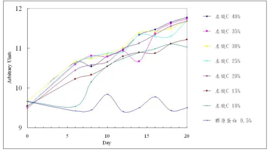 Fig. 7  膠原蛋白原液使用於黑斑之吸收效果  在表 4.2 中，可見到以濃度 0.1% 之膠原蛋白原液的螢光成長率為最高，成長幅度 為 489%，而濃度 1% 的螢光成長率最低，成長幅度為 248%。在此表可看出，同樣為 健康皮膚之部位，但不同狀態之皮膚對於膠原蛋白原液的吸收，則有不同的吸收效果。 雖然此部位之吸收效果優於手腕前側，但對於高濃度之膠原蛋白原液仍有吸收不良之情 形發生。  Fig
