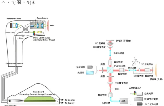 圖 1: 「3D 全彩美膚檢測儀」之設計；本計畫建構之系統即此「全彩檢測儀」之巨像化‧ 
