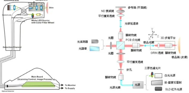 圖 1:  「3D 全彩美膚檢測儀」之設計；本論文建構之系統即為「3D 全彩美膚檢測儀」之巨像化‧ 