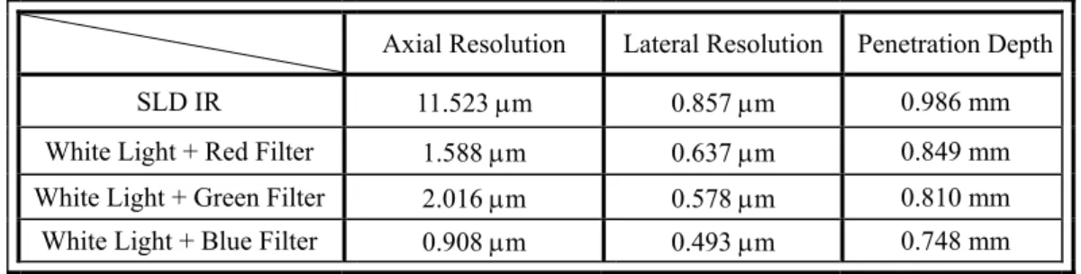 圖 3:  使用分光光譜儀  (PerkinElmer Lambda 900)  測得之三原色濾光片穿透光譜；使用螢光光譜儀 (Jobin  Yvon TRIAX 320)  測得之白色光源（上）與三原色光束（下）的發射光譜。  在本系統的偵測端，我們透過 GPIB 連結電腦並撰寫 LabVIEW 程式擷取從光偵測器中感知的信號， 並將這些單色灰階信號進一步處理，以疊合成全彩的影像。如圖 4，左圖上方為紅、綠、藍三色任意灰階 的模擬照片，每一照片中各畫素的亮暗根據該點測得的強度分為 0~ 255 共 256