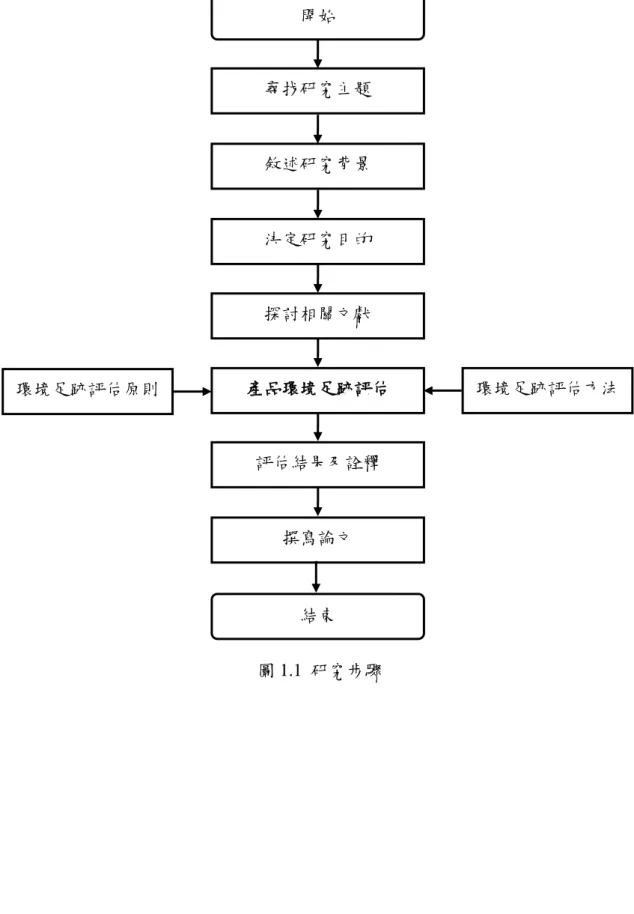 圖 1.1  研究步驟 開始 評估結果及詮釋 撰寫論文  環境足跡評估方法 環境足跡評估原則 結束 敘述研究背景 探討相關文獻 產品環境足跡評估 尋找研究主題 決定研究目的 