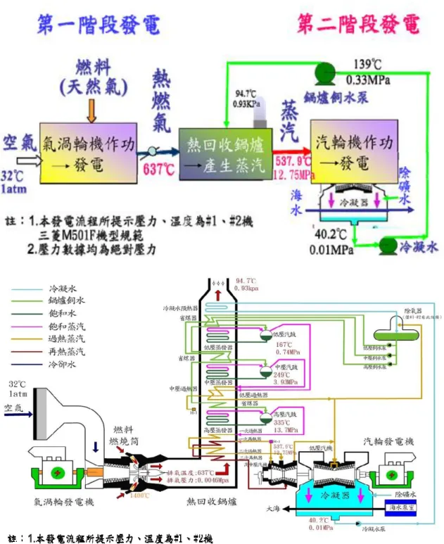 圖 4.2  個案發電廠之複循環發電流程 