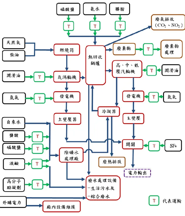 圖 5.2  電力生命週期流程圖  5.1.7  挑選產品環境足跡衝擊類別  歐盟執委會所制定之「產品環境足跡  (PEF)  指引」(EC, 2012)，其所預設之環 境足跡衝擊類別  (impact category)  共有15項  (或14個類別，亦即有二項屬於同一類 別)，如表5.1所示，表中之正規化因子  (normalisation factor)  代表2010年歐盟在各 衝擊類別所發生之總衝擊  (Benini et al., 2014)。 