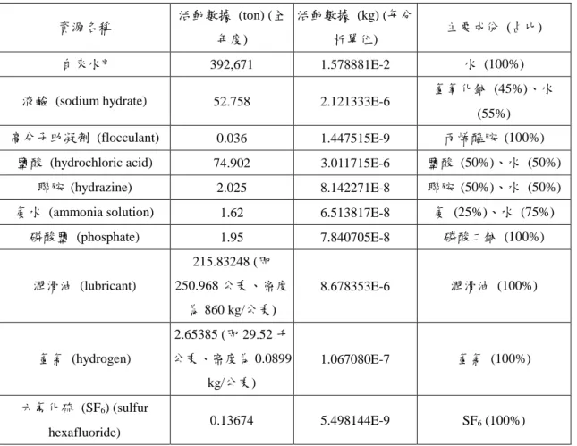 表 5.2  有關資源所蒐集之數據  資源名稱  活動數據  (ton) (全 年度)  活動數據  (kg) (每分析單位)  主要成份  (占比)  自來水*  392,671  1.578881E-2  水  (100%) 