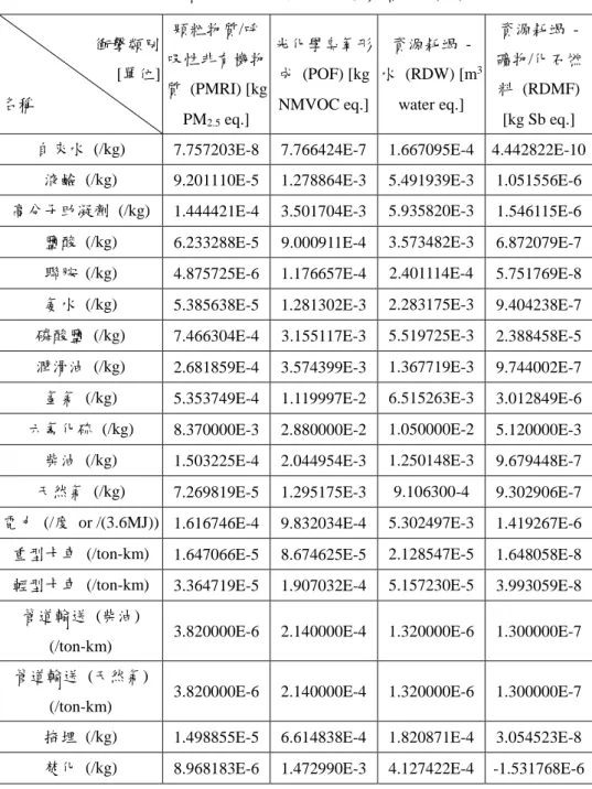 表 5.8  資源使用與排放係數彙整表  (續)  衝擊類別  [單位]  名稱  顆粒物質/呼 吸性非有機物 質  (PMRI) [kg  PM 2.5  eq.]  光化學臭氧形成  (POF) [kg NMVOC eq.]  資源耗竭  -  水  (RDW) [m 3 water eq.]  資源耗竭  - 礦物/化石燃 料  (RDMF) [kg Sb eq.] 