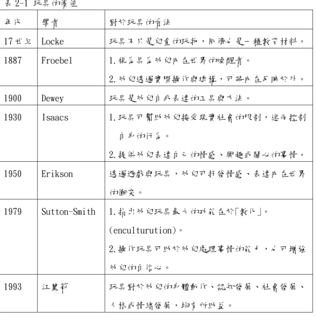 表 2-1 玩具的價值  年代  學者  對於玩具的看法  17 世紀  Locke  玩具不只是兒童的玩物，同儕也是一種教育材料。 1887  Froebel  1.視為具為幼兒內在世界的喚醒者。  2.幼兒透過實際操作與建構，可將內在反映於外。 1900  Dewey  玩具是幼兒自我表達的工具與方法。  1930  Isaacs  1.玩具可幫助幼兒接受現實社會的限制，進而控制    自身的行為。  2.提供幼兒表達自己的情感、興趣或關心的事情。 1950  Erikson  透過遊戲與玩具，幼兒可抒