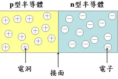 圖 2.4 p-n 二極體之基本結構 