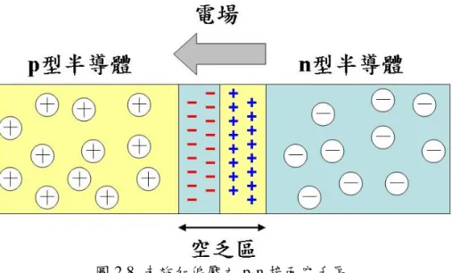 圖 2.8  未施加偏壓之 p-n 接面空乏區  在熱平衡之下，在接面處會產一個電場，而電場所產生的電流，稱之為漂移 電流，其電子與電洞在漂移所產生的電流密度，如下式所示:  EqnqnvJ n     n     (2.13)  EqpqpvJ p    p            (2.14)  其中，q 為電子或電洞之電荷大小，n 為電子濃度，p 為電洞濃度。  而總漂移電流為在 n 型半導體的漂移電流加上與 p 型半導體的漂移電流之總 和，如下式所示:  pnJJJ EqpEqnJ
