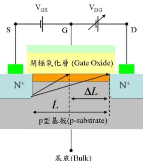 圖 2.25  通道長度調變示意圖  當 V GS 固定，V DS 增加  V DG 增加           D 端通道夾止點向 S 端靠近   通道有效長度 L 減少   通道電阻降低   I D 增加  考慮通道長度調變效應特性曲線如圖 2.26 所示。  圖 2.26  長度調變效應特性曲線  從圖 2.25 可知，通道長度調變將使通道長度變成 L-ΔL，因此電流方程式， 須重新整理成下式:    2 21 TGSoxDVVLLCWI 