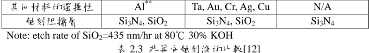 表 2.3  非等向蝕刻液的比較[12] 