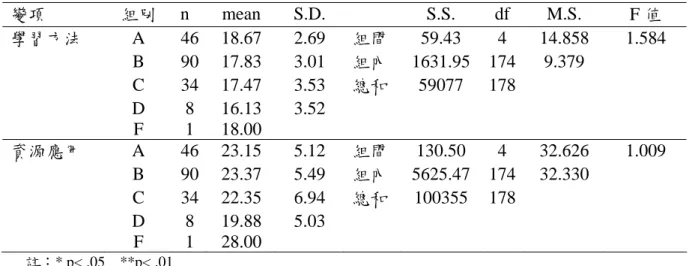 表 4.9(續)  不同學習成績等第對於效率學習因素之單因子變異數分析摘要表  變項  組別  n mean S.D.   S.S.  df  M.S.  F 值  學習方法  A 46  18.67 2.69  組間 59.43 4 14.858 1.584   B  90  17.83  3.01  組內 1631.95 174 9.379    C  34  17.47  3.53 總和 59077 178  D  8  16.13  3.52   F  1  18.00  資源應用  A 46  2