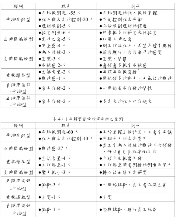 表 3：1 年薪資領取所得安排之理由 類別  理由  例子  平均分配型  ●平均較固定 -55 人          ●收入與支出的控制-20 人 ●理財規劃-5 人  ●平均固定的收入較好掌握 ●方便控制收支平衡 ●充份規劃理財的額度  正時間偏好型 ●投資因素-6 人 ●意外之需-5 人  ●安全感-4 人  ●可拿較多的薪資先行投資 ●以備不時之需  ●剛工作沒收入，希望身邊有點錢  負時間偏好型 ●漸入佳境-3 人  ●直覺-3 人  ●成就感 2-人  ●逐步增加，步步高升的感覺 ●直覺、習慣 
