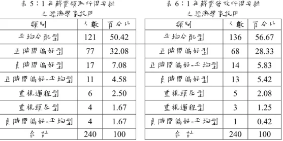 表 5：1 年薪資領取所得安排  之經濟學家說明  表 6：1 年薪資發放所得安排 之經濟學家說明  類別  人數  百分比 類別  人數  百分比  平均分配型  121 50.42  平均分配型  136 56.67  正時間偏好型  77 32.08  正時間偏好型  68 28.33  負時間偏好型  17 7.08  正時間偏好-平均型 14 5.83  正時間偏好-平均型  11 4.58  負時間偏好型  13 5.42  重視過程型  6 2.50  重視頭尾型  5 2.08  重視頭尾型