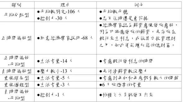 表 10：1 年薪資發放所得安排之經濟學家說明  類別  理由  例子  平均分配型  ●平均較固定-106 人  ●控制力-30 人  ●平均較平穩  ●忍不住時還是會花掉  正時間偏好型  ●同意經濟學家說明-68 人 ●經濟學家認為薪資愈晚發放愈好， 因為可將應發放的薪資，先存放在  銀行來生利息，或做其它投資理財  之用，如此便能增加您的總財富。  正時間偏好  -平均型  ●生活考量-14 人  ●考慮銀行發利息的時間  負時間偏好型  ●壓力較小-13 人  ●先付清薪資較沒壓力  重視頭尾型 