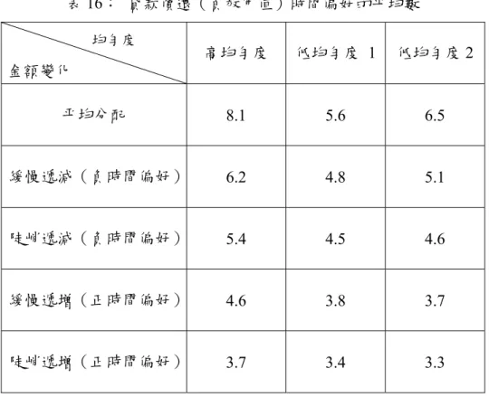 表 16：  貸款償還（負效用值）時間偏好的平均數  高均勻度  低均勻度  1 低均勻度 2  平均分配 8.1 5.6 6.5 緩慢遞減（負時間偏好） 6.2 4.8 5.1 陡峭遞減（負時間偏好） 5.4 4.5 4.6 緩慢遞增（正時間偏好） 4.6 3.8 3.7 陡峭遞增（正時間偏好） 3.7 3.4 3.3均勻度 金額變化 