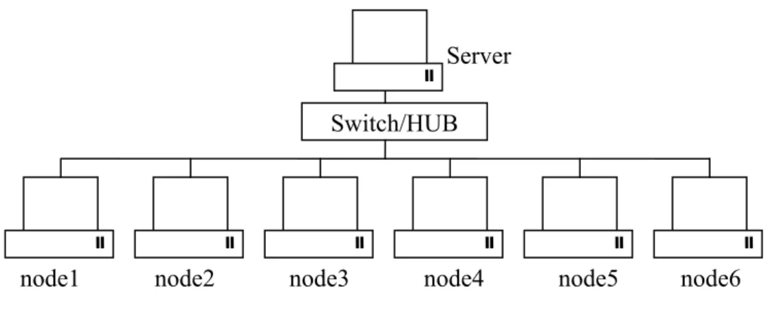 Fig 2-1 PC Cluster 架構圖      這套簡易的叢集式電腦系統，包含了一台 Server 控制與分配計算 job；六台計算 nodes，提供平行計算能力，這些機器是本校電算中心電腦教室經過設備更新後，整理 出功能完整的舊電腦，而 Switch/HUB 也是電算中心網路服務組目前堪用的設備。系統 可以提供平行化程式撰寫之能力，並進行程式正確性之測試。本系統最大的優點是可擴 充、更新，日後若想建立更強大的系統，只要新增或更換設備即可。在完成 PC Cluster 建置後，首先要進行系統環境的測