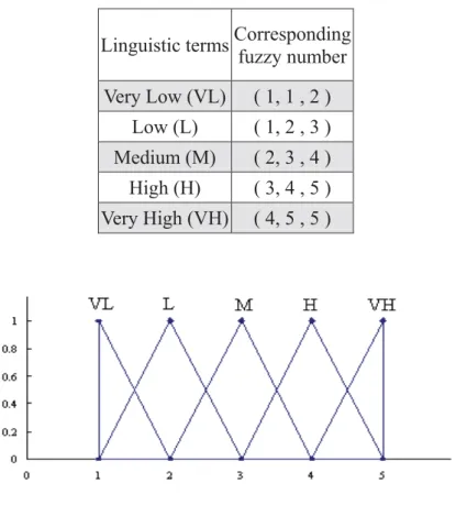Table 4-1 shows the linguistic terms and their corresponding T.F.N. for five criteria rating,  they are (1, 1, 2) for Very Low(VL), (1, 2, 3) for Low(L), (2, 3, 4) for Medium(M), (3, 4, 5) for  High(H), and (4, 5, 5) for Very High(VH) in respective
