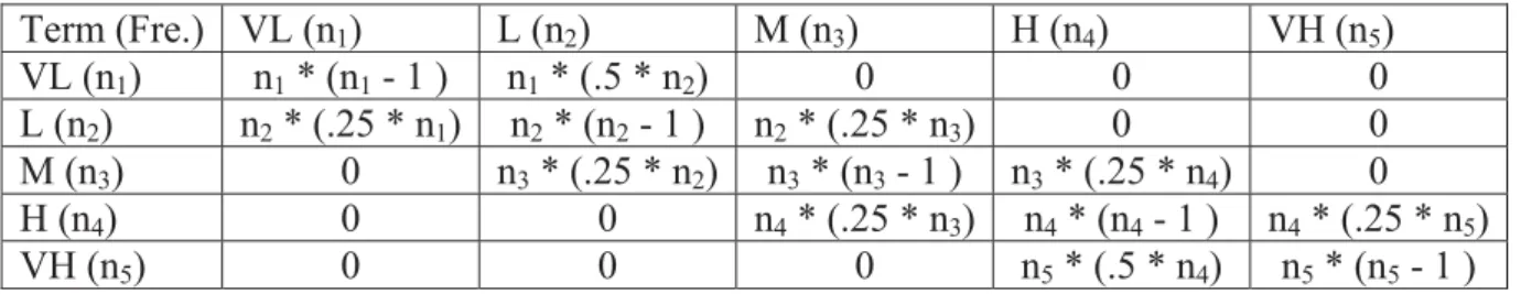 Table 4-3: Agreement matrix for five criteria rating with corresponding frequency Term (Fre.)  VL (n 1 ) L (n2)   M (n 3 ) H (n4 ) VH (n5)  VL (n 1 ) n 1  * (n 1  - 1 )  n 1  * (.5 * n 2 ) 0 0 0  L (n 2 ) n 2  * (.25 * n 1 ) n 2  * (n 2  - 1 )  n 2  * (.25