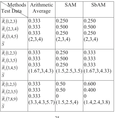 Table 5-1: Comparisons for SAM vs. SbAM Methods    Methods Test Data  ArithmeticAverage   SAM  SbAM        S RRR~ 5,4,~3 4,3,~23,2,~1321 0.333 0.333 0.333  (2,3,4)  0.250 0.500 0.250  (2,3,4)  0.250 0.500 0.250  (2,3,4)        S RRR~ 5,4,~35,3,