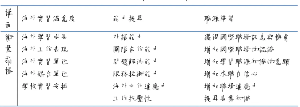表 2  評鑑構面與衡量指標  構 面  海外實習滿意度  能力提昇  職涯準備  衡 量 指 標  海外學習成果 海外工作表現 海外實習單位  海外媒合單位  學校實習安排  外語能力  團隊合作能力 問題解決能力 服務技術能力  海外文化適應力  工作抗壓性  獲得國際職場訊息與機會 增加國際職場的認識 增加學習職涯知識的意願 增加求職自信心 增加職場適應力 提昇專業知識  參、研究設計  服務計算(services computing)爲現代橋接商業服務與資訊技術的跨領域學科與技術 (Zhang, e