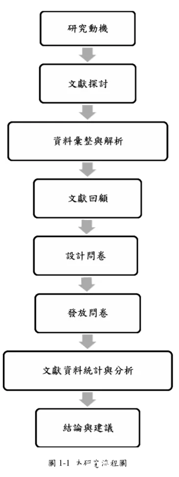 圖 1-1 本研究流程圖