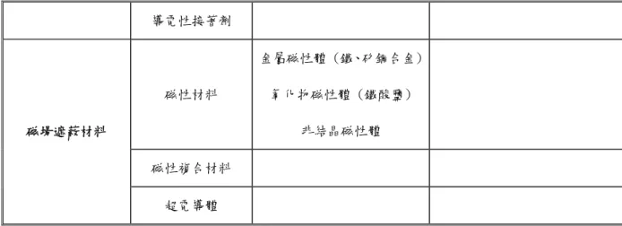 表 1-4 為 FCC 對不同電子產品所放射電磁波可容許的放射量(Regulation Limiting  EMI Emission) 