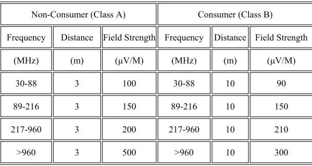 表 1-4 美國 FCC 對 EMI 建立了放射管理法規 