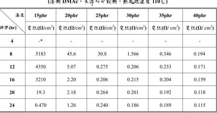 表 3-3 PAN/AgN 之影響  溶劑 D 未添 劑，熱 度 110O3 在不同硝酸銀濃度時熱處理時間對薄膜表面電阻(MAc，加分散處理溫℃)  15phr 20phr 25phr 30phr  35phr  40phr 濃度  時間(hr) 電阻 (Ω/ cm 2 )  電阻( cmΩ/ 2 ) 電阻( cmΩ/ 2 ) 電阻( cmΩ/ 2 ) 電阻(  cmΩ/ 2 )  電阻(  cmΩ/ 2 ) 4  -* - - -  -  -          8  5183 45.6  30.8 1.5