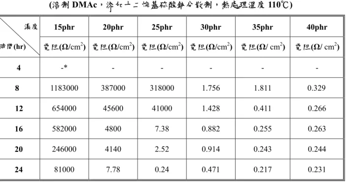表 3-8  PAN/AgNO 3 在不同硝酸銀濃度時熱處理時間對薄膜表面電阻之影響  (溶劑 DMAc，添加十二烷基硫酸鈉分散劑，熱處理溫度 110℃)  15phr 20phr 25phr 30phr  35phr  40phr 濃度  時間(hr) 電阻(Ω/cm 2 )  電阻(Ω/cm 2 ) 電阻(Ω/cm 2 ) 電阻(Ω/cm 2 ) 電阻(Ω/ cm 2 )  電阻(Ω/ cm 2 ) 4  -* - - -  -  -          8  1183000 387000  318000