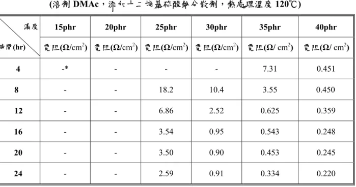 表 3-10  PAN/AgNO 3 在不同硝酸銀濃度時熱處理時間對薄膜表面電阻之影響  (溶劑 DMAc，添加十二烷基硫酸鈉分散劑，熱處理溫度 120℃)  15phr 20phr 25phr 30phr  35phr  40phr 濃度  時間(hr) 電阻(Ω/cm 2 )  電阻(Ω/cm 2 ) 電阻(Ω/cm 2 ) 電阻(Ω/cm 2 ) 電阻(Ω/ cm 2 )  電阻(Ω/ cm 2 ) 4  -* - - - 7.31  0.451          8  - -  18.2  10.4
