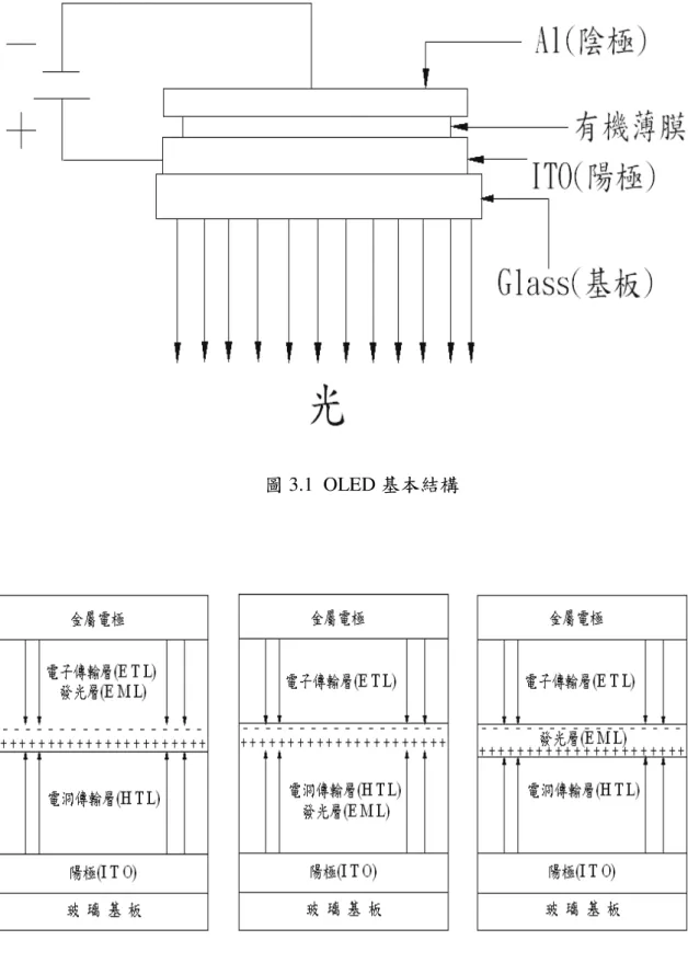 圖 3.1 OLED 基本結構 