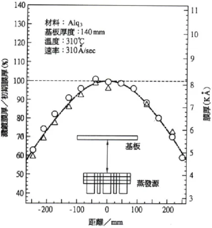 圖 3.4  有機蒸發源的膜厚分佈[44] 